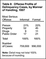 Table 8: Offense Profile of Delinquency Cases, by Manner of Handling, 1997