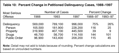 Table 10: Percent Change in Petitioned Delinquency Cases, 1988-1997