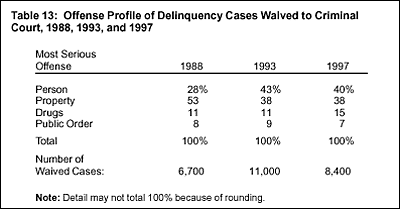 Table 13: Offense Profile of Delinquency Cases Waived to Criminal Court, 1988, 1993, and 1997