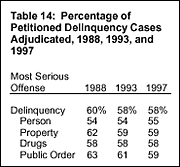Table 14: Percentage of Petitioned Delinquency Cases Adjudicated, 1988, 1993, and 1997