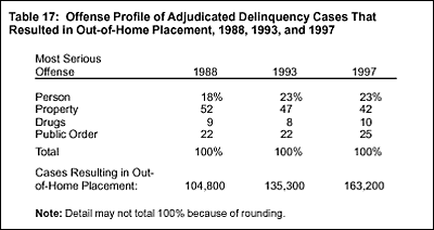 Table 17: Offense Profile of Adjudicated Delinquency Cases That Resulted in Out-of-Home Placement, 1988, 1993, and 1997