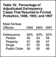 Table 18: Percentage of Adjudicated Delinquency Cases That Resulted In Formal Probation, 1988, 1993, and 1997