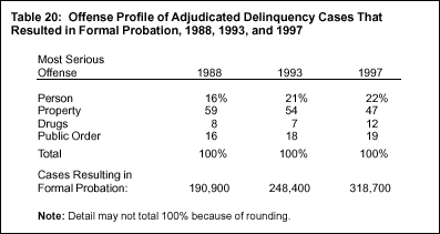 Table 20: Offense Profile of Adjudicated Delinquency Cases That Resulted in Formal Probation, 1988, 1993, and 1997