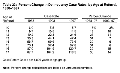 Table 23: Percent Change in Delinquency Case Rates, by Age at Referral, 19881997