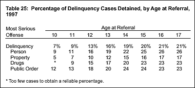Table 25: Percentage of Delinquency Cases Detained, by Age at Referral, 1997