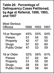Table 26: Percentage of Delinquency Cases Petitioned, by Age at Referral, 1988, 1993, and 1997