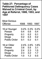 Table 27: Percentage of Petitioned Delinquency Cases Waived to Criminal Court, by Age at Referral, 1988, 1993, and 1997