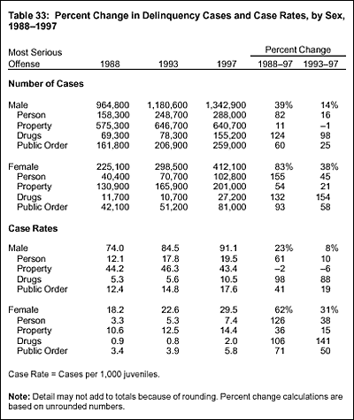 Table 33: Percent Change in Delinquency Cases and Case Rates, by Sex, 1988-1997