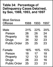 Table 34: Percentage of Delinquency Cases Detained, by Sex, 1988, 1993, and 1997