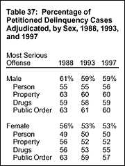 Table 37: Percentage of Petitioned Delinquency Cases Adjudicated, by Sex, 1988, 1993, and 1997