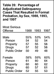 Table 39: Percentage of Adjudicated Delinquency Cases That Resulted In Formal Probation, by Sex, 1988, 1993, and 1997