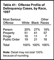 Table 41: Offense Profile of Delinquency Cases, by Race, 1997
