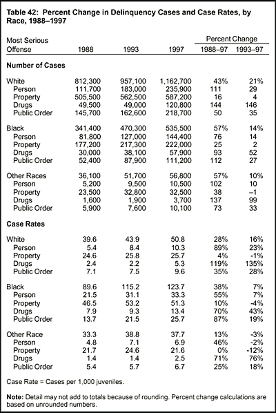 Table 42: Percent Change in Delinquency Cases and Case Rates, by Race, 1988-1997