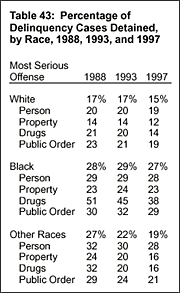 Table 43: Percentage of Delinquency Cases Detained, by Race, 1988, 1993, and 1997