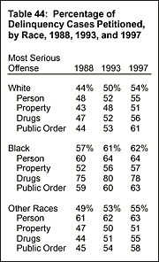 Table 44: Percentage of Delinquency Cases Petitioned, by Race, 1988, 1993, and 1997