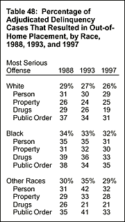 Table 48: Percentage of Adjudicated Delinquency Cases That Resulted in Out-of-Home Placement, by Race, 1988, 1993, and 1997