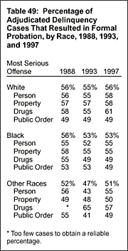 Table 49: Percentage of Adjudicated Delinquency Cases That Resulted in Formal Probation, by Race, 1988, 1993, and 1997