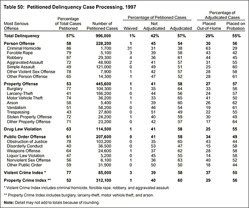 Table 50: Petitioned Delinquency Case Processing, 1997