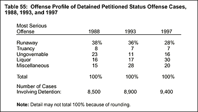 Table 55: Offense Profile of Detained Petitioned Status Offense Cases, 1988, 1993, and 1997