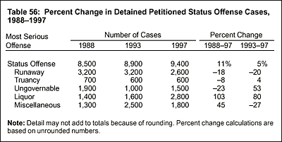 Table 56: Percent Change in Detained Petitioned Status Offense Cases, 1988-1997