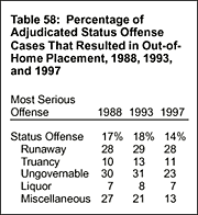 Table 58: Percentage of Adjudicated Status Offense Cases That Resulted in Out-of-Home Placement, 1988, 1993, and 1997