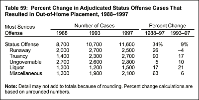 Table 59: Percent Change in Adjudicated Status Offense Cases That Resulted in Out-of-Home Placement, 19881997