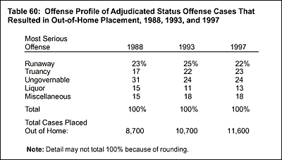 Table 60: Offense Profile of Adjudicated Status Offense Cases That Resulted in Out-of-Home Placement, 1988, 1993, and 1997