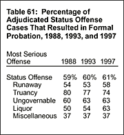 Table 61: Percentage of Adjudicated Status Offense Cases That Resulted in Formal Probation, 1988, 1993, and 1997