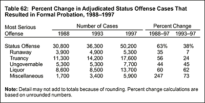 Table 62: Percent Change in Adjudicated Status Offense Cases That Resulted in Formal Probation, 19881997