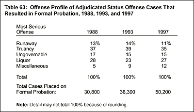 Table 63: Offense Profile of Adjudicated Status Offense Cases That Resulted in Formal Probation, 1988, 1993, and 1997
