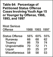 Table 64: Percentage of Petitioned Status Offense Cases Involving Youth Age 15 or Younger by Offense, 1988, 1993, and 1997