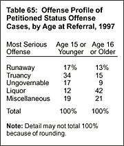 Table 65: Offense Profile of Petitioned Status Offense Cases, by Referral, 1997