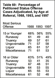 Table 69: Percentage of Petitioned Status Offense Cases Adjudicated, by Age at Referral, 1988, 1993, and 1997