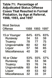 Table 71: Percentage of Adjudicated Status Offense Cases That Resulted In Formal Probation, by Age at Referral, 1988, 1993, and 1997