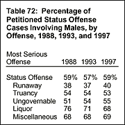 Table 72: Percentage of Petitioned Status Offense Cases Involving Males, by Offense, 1988, 1993, and 1997