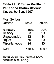 Table 73: Offense Profile of Petitioned Status Offense Cases, by Sex, 1997
