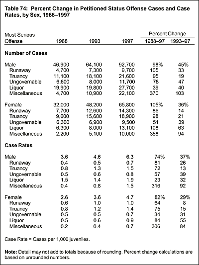 Table 74: Percent Change in Petitioned Status Offense Cases and Case Rates, by Sex, 19881997