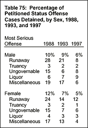 Table 75: Percentage of Petitioned Status Offense Cases Detained, by Sex, 1988, 1993, and 1997