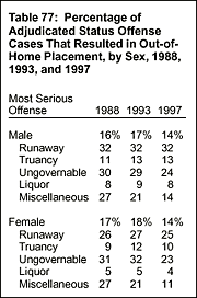 Table 77: Percentage of Adjudicated Status Offense Cases That Resulted in Out-of-Home Placement, by Sex, 1988, 1993, and 1997