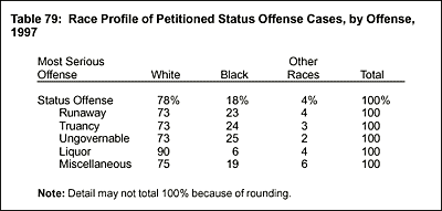 Table 79: Race Profile of Petitioned Status Offense Cases, by Offense, 1997