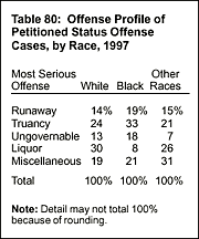 Table 80: Offense Profile of Petitioned Status Offense Cases, by Race, 1997