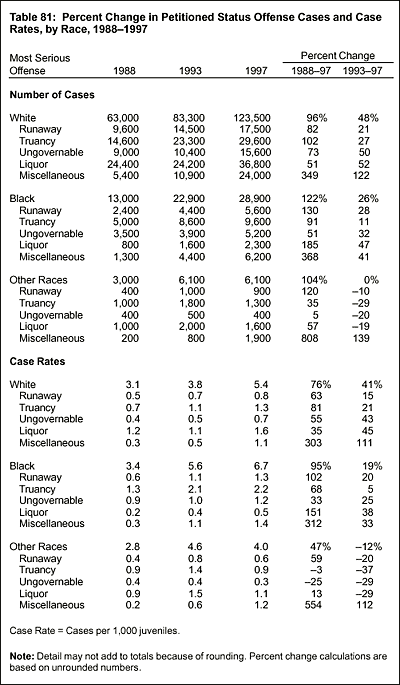 Table 81: Percent Change in Petitioned Status Offense Cases and Case Rates, by Race, 1988-1997