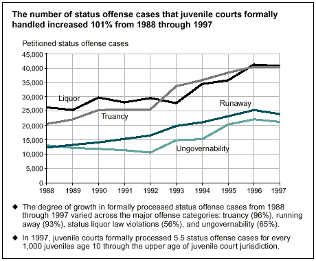 The number of status offense cases that juvenile courts formally handled increased 101% from 1988 through 1997