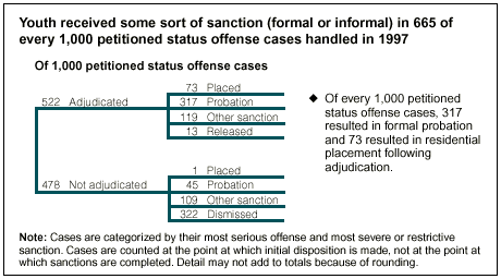 Youth received some sort of sanction in 665 of every 1,000 petitioned status offense cases handled in 1997