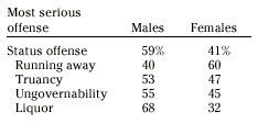 Most serious offense, by sex