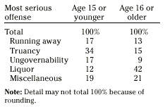 Most serious offense, by age