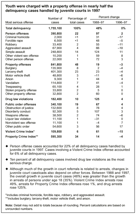 Youth were charged with a property offense in nearly half the delinquency cases handled by juvenile courts in 1997