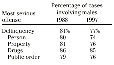 Percentage of delinquency cases involving males 1988 and 1997