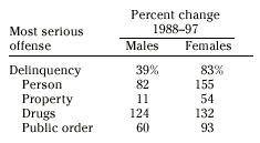 Percent change in delinquency for males and females 1988-97