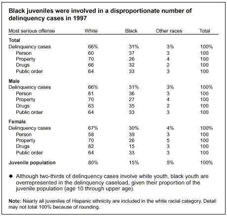 Black juveniles were involved in a disproportionate number of delinquency cases in 1997 